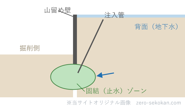 薬液注入工法の模式図（山留め根入れ部に固結・止水ゾーンをつくる）