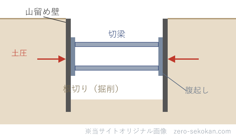 山留め壁と切梁・腹起しの断面の模式図