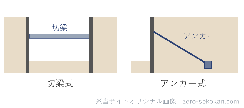 山留め支保工の対比（切梁式とアンカー式）の模式図