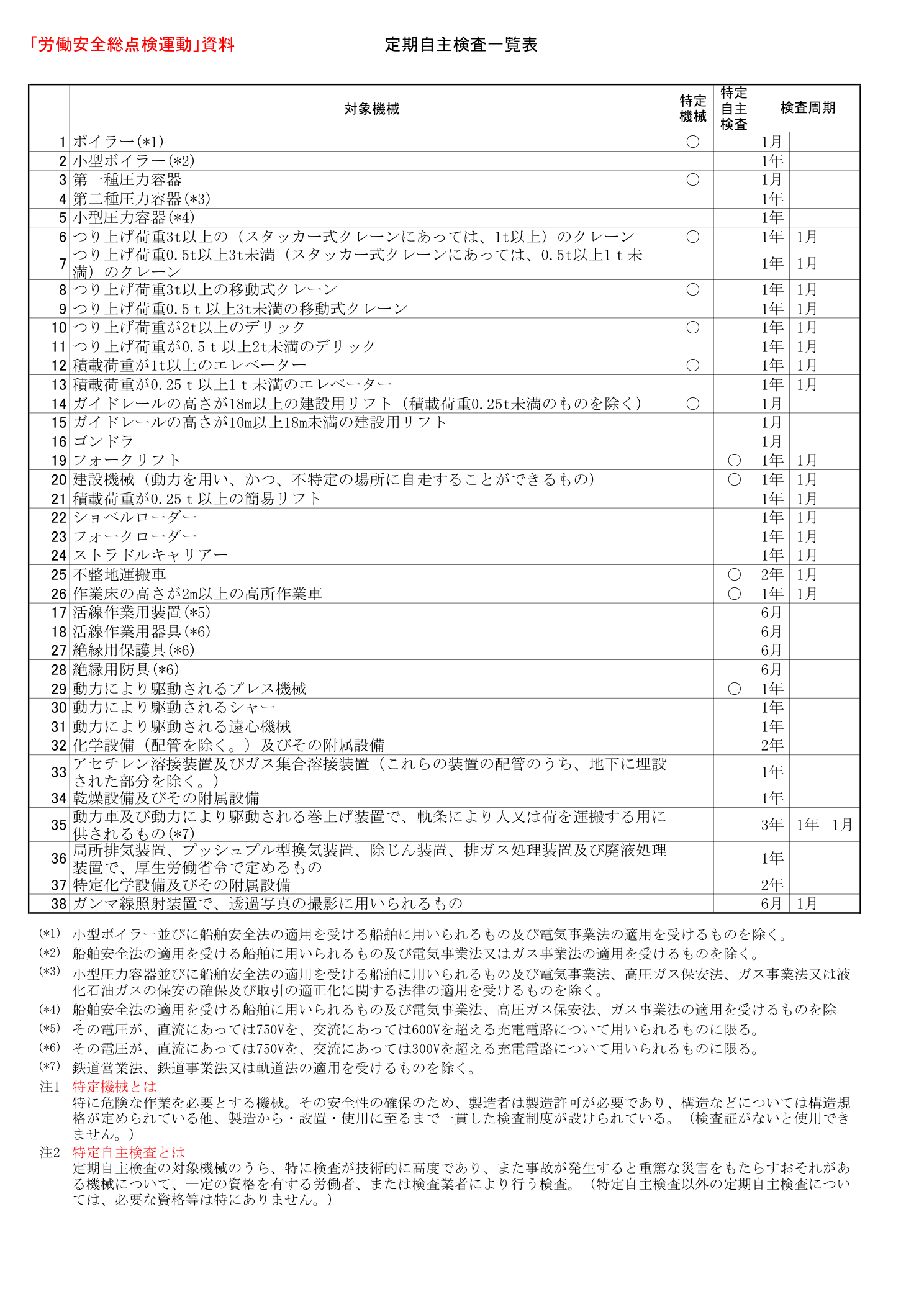 定期自主検査対象機械・検査周期一覧表（クレーン・ゴンドラ等）（千葉労働局）