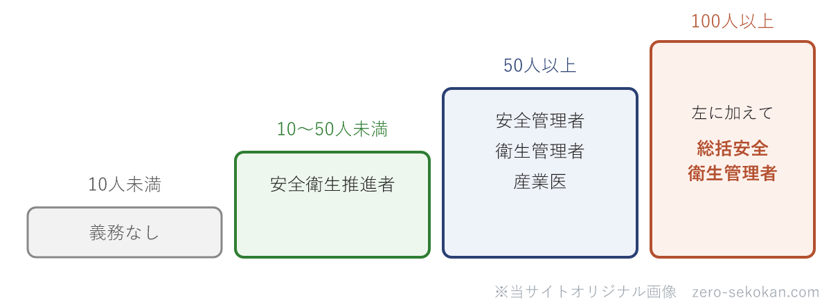 事業場の人数と選任義務の対応の模式図