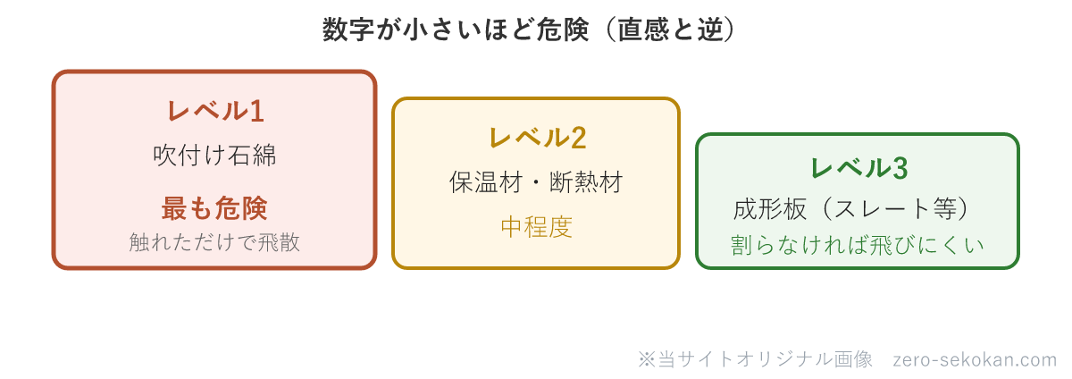 石綿建材のレベルと危険性の模式図