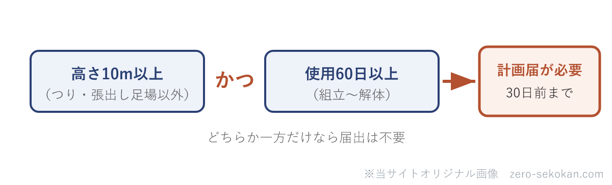 足場の計画届が必要になる条件の模式図