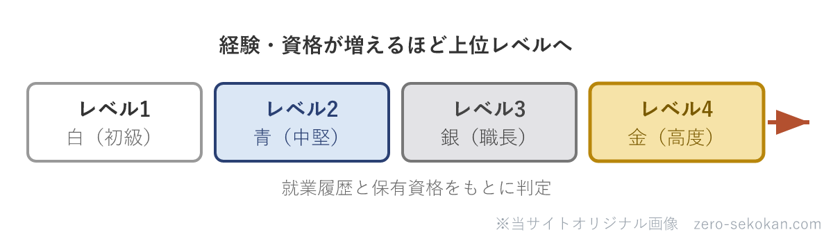 CCUS技能者レベルとカード色の模式図