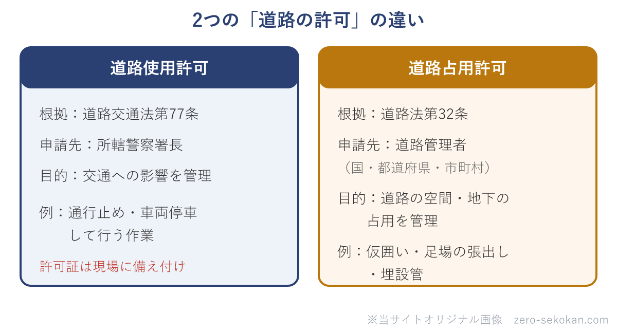 道路使用許可と道路占用許可の違いの模式図