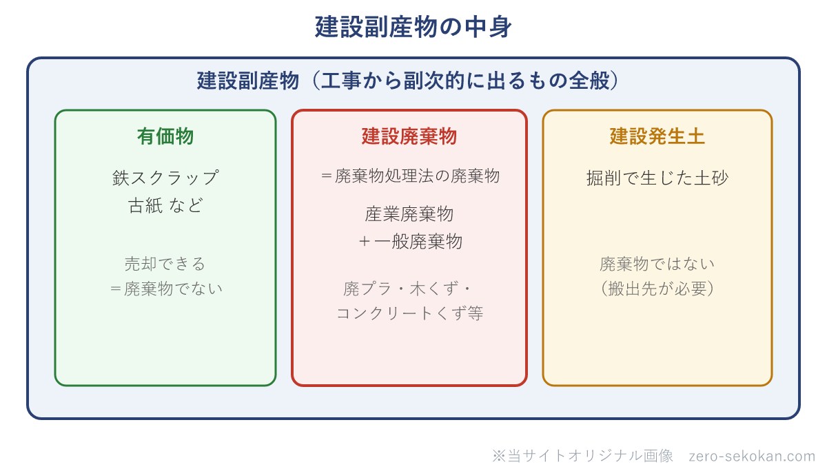 建設副産物の包含関係の模式図