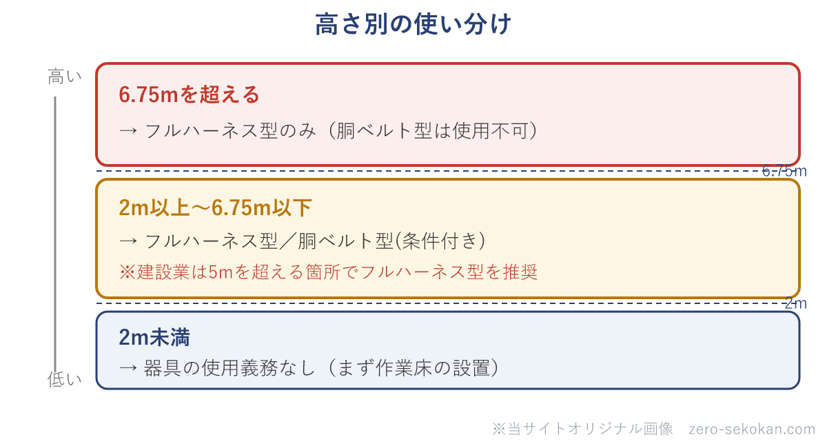 高さ別の墜落制止用器具の使い分けの模式図