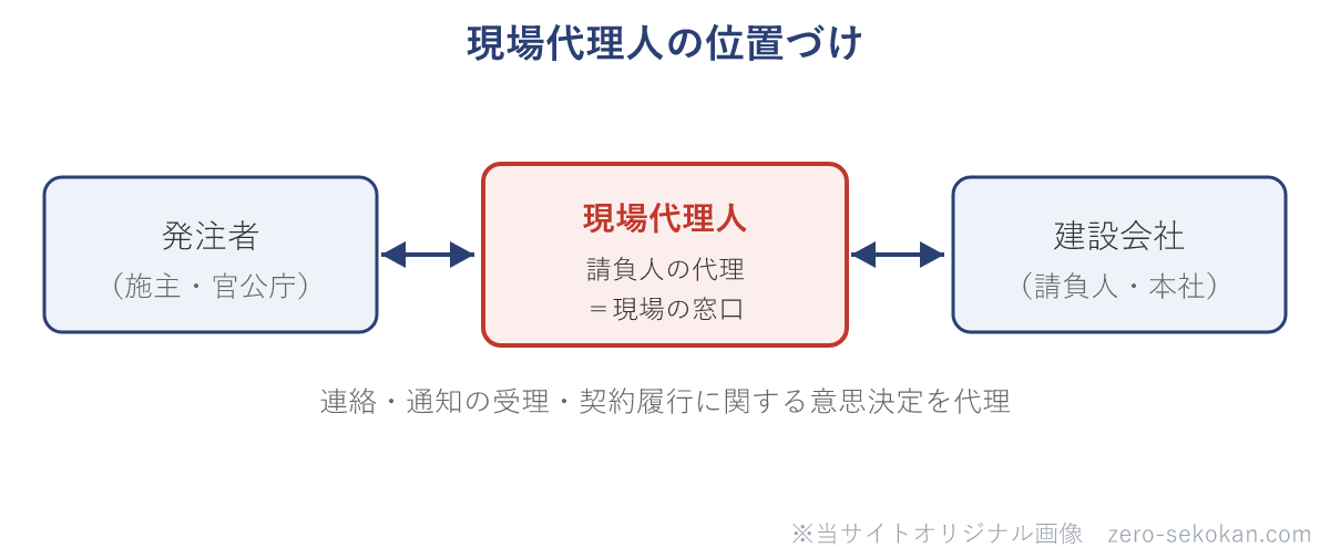 現場代理人の位置づけの模式図