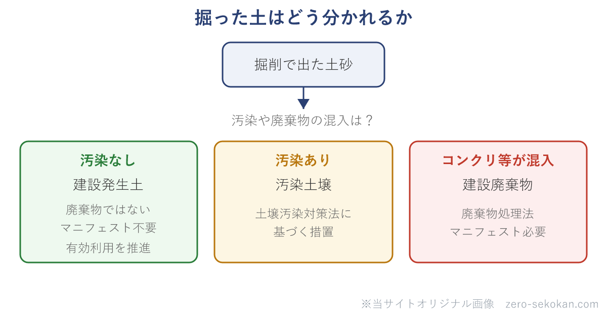 掘削で出た土の分類の模式図