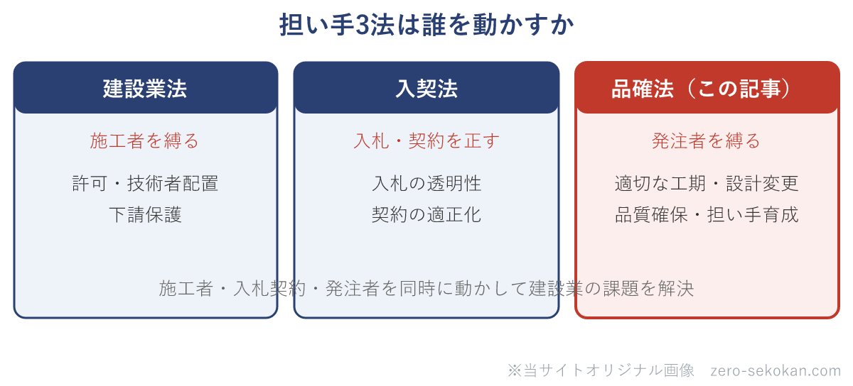 担い手3法の関係の模式図