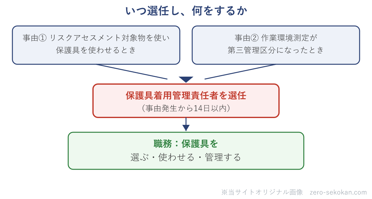 保護具着用管理責任者の選任義務と職務の模式図