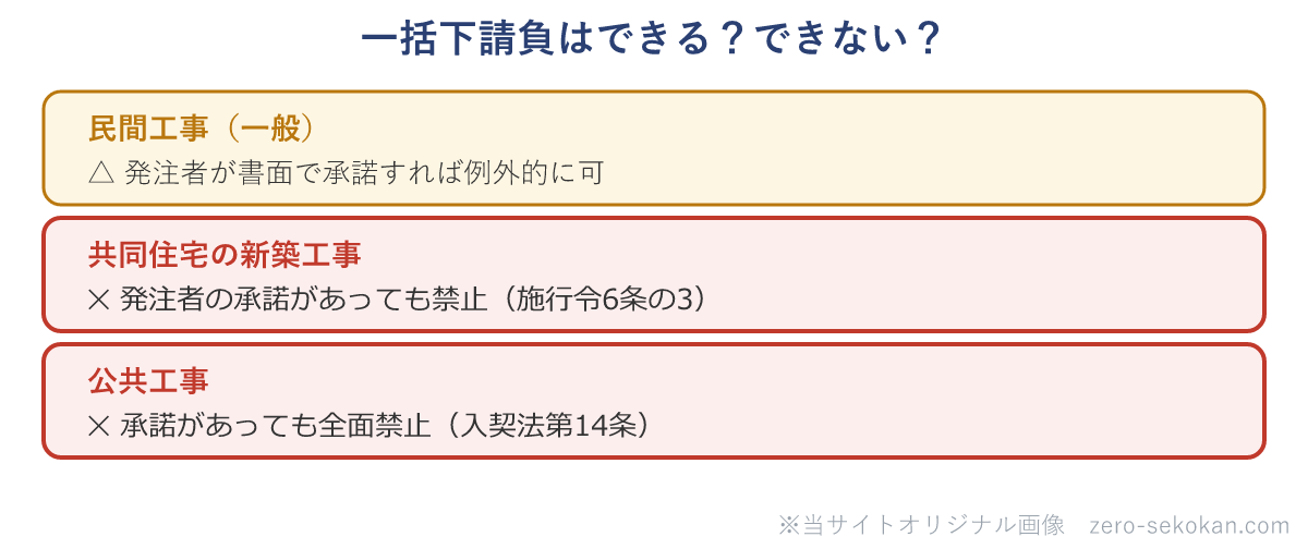 一括下請負の可否の模式図
