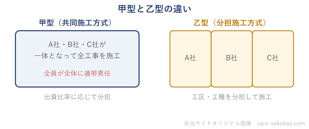 甲型JVと乙型JVの違いの模式図