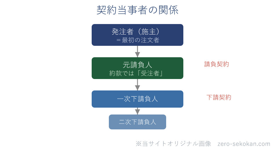 建設工事の契約当事者の関係図。発注者から元請負人（約款では受注者）へ、元請負人から一次下請負人、二次下請負人へと契約が連なる