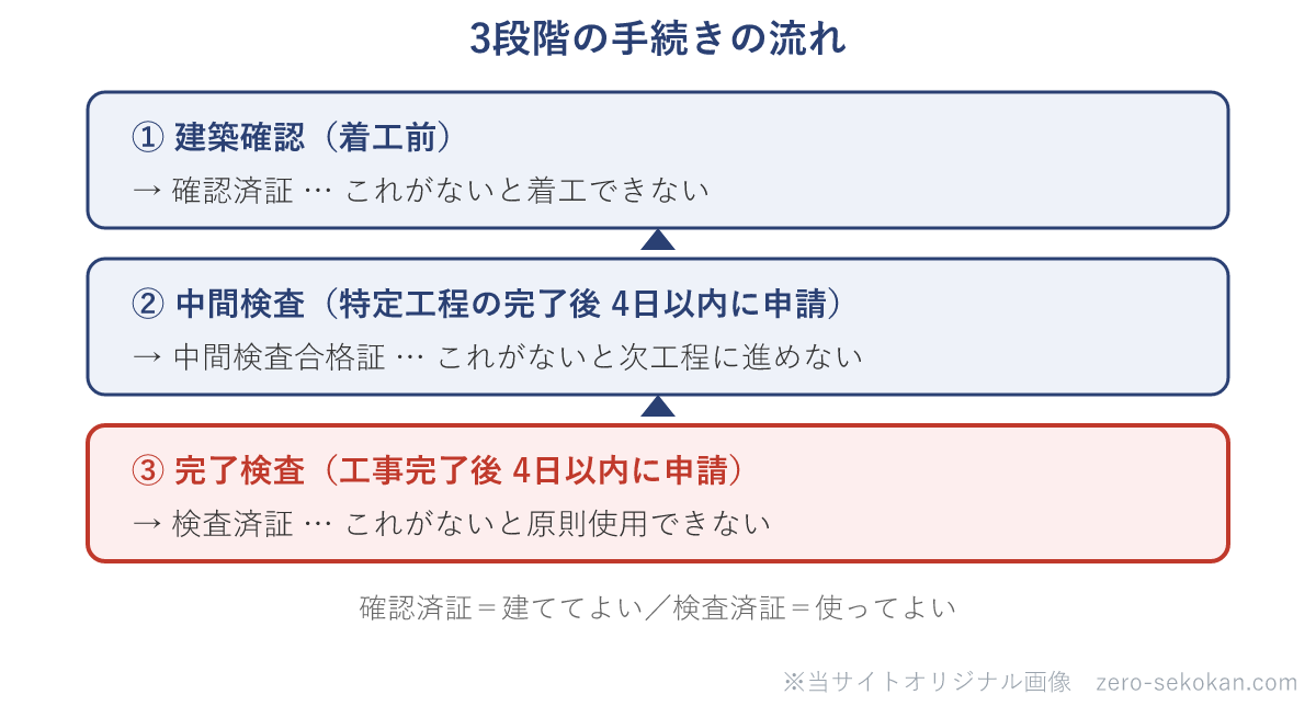 建築確認・中間検査・完了検査の流れの模式図