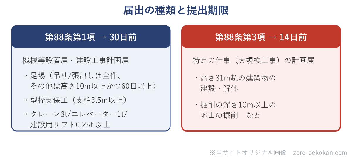 建設工事計画届の種類と提出期限の模式図