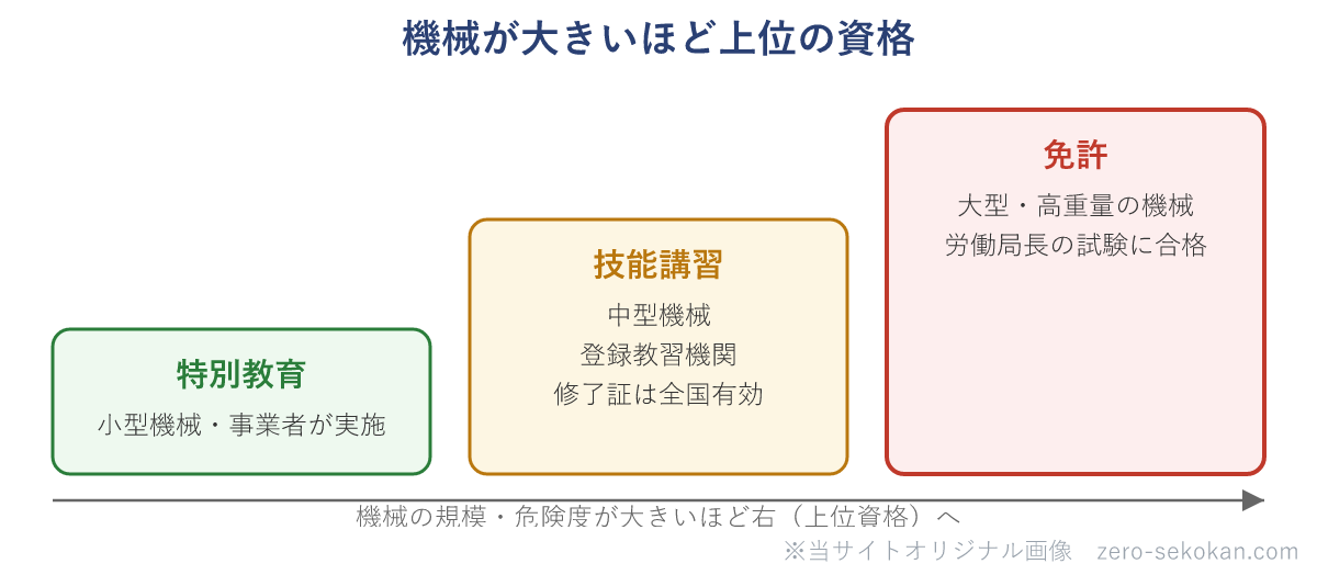 建設機械の運転資格の3区分の模式図