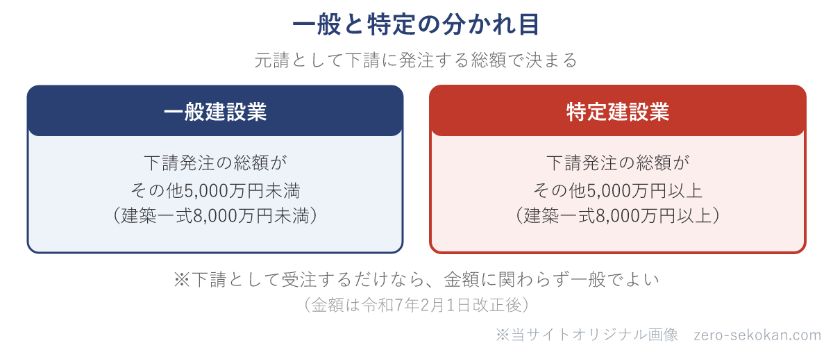 一般建設業と特定建設業の違いの模式図