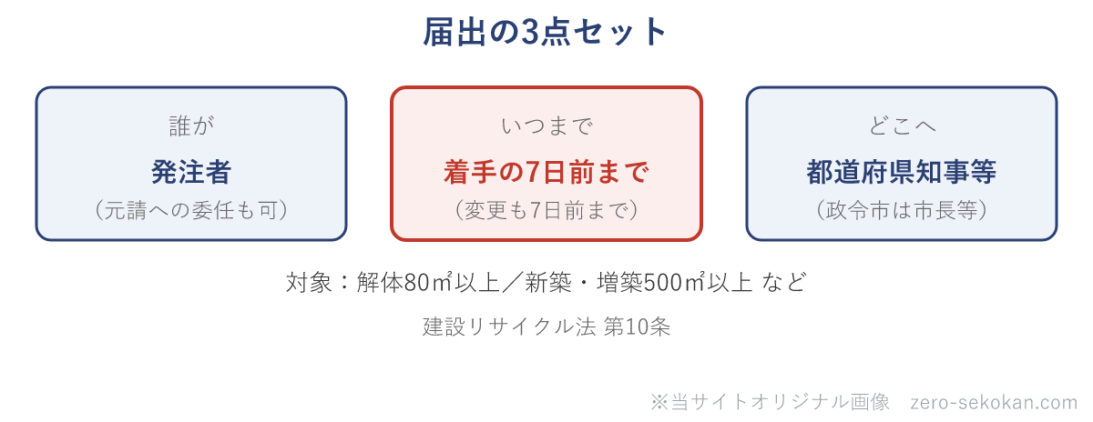 建設リサイクル法の届出の3点セットの模式図