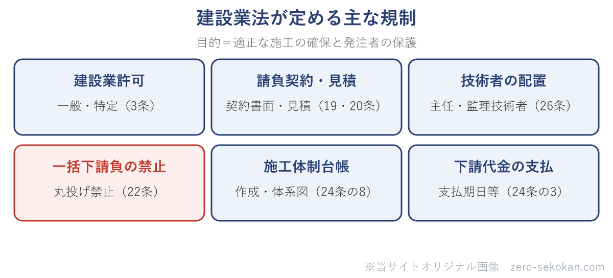 建設業法が定める主な規制の模式図