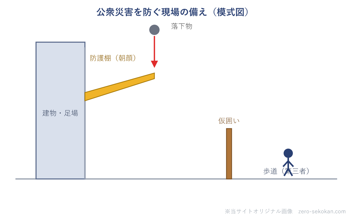 公衆災害防止対策の模式図（防護棚・仮囲い・落下物防護と歩道の第三者の位置関係）