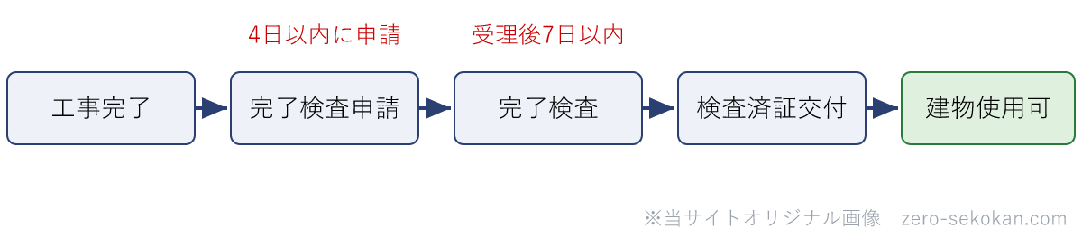 完了検査の流れ