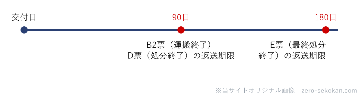 マニフェスト返送期限のタイムライン