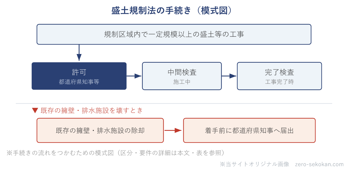盛土規制法の手続きの模式図。規制区域内で一定規模以上の盛土等の工事を行うには、都道府県知事等の許可を受け、施工中の中間検査、工事完了時の完了検査を受ける。既存の擁壁・排水施設を除却するときは着手前に都道府県知事へ届け出る。