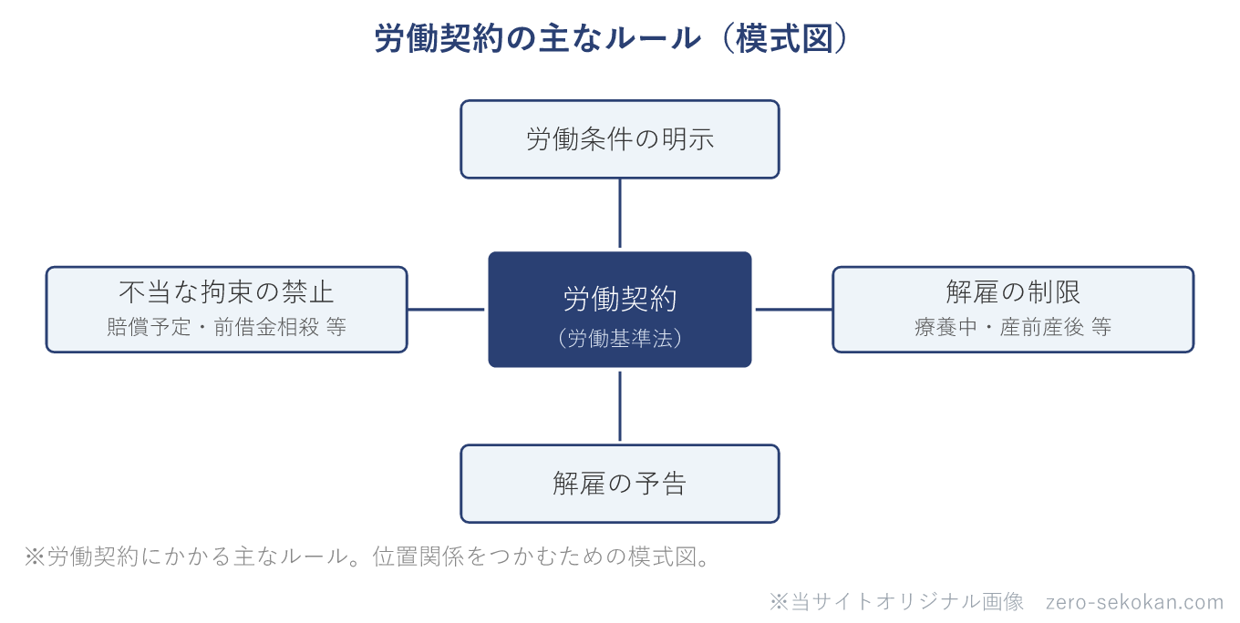 労働契約の主なルールの模式図。中央の労働契約（労働基準法）に対して、労働条件の明示・不当な拘束の禁止（賠償予定・前借金相殺等）・解雇の制限（療養中・産前産後等）・解雇の予告の4つのルールがある。