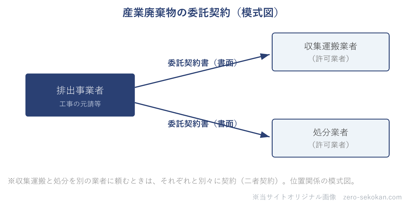 産業廃棄物の委託契約の模式図。排出事業者が、許可を受けた収集運搬業者と処分業者のそれぞれと、書面の委託契約書を別々に結ぶ二者契約の関係を示す。