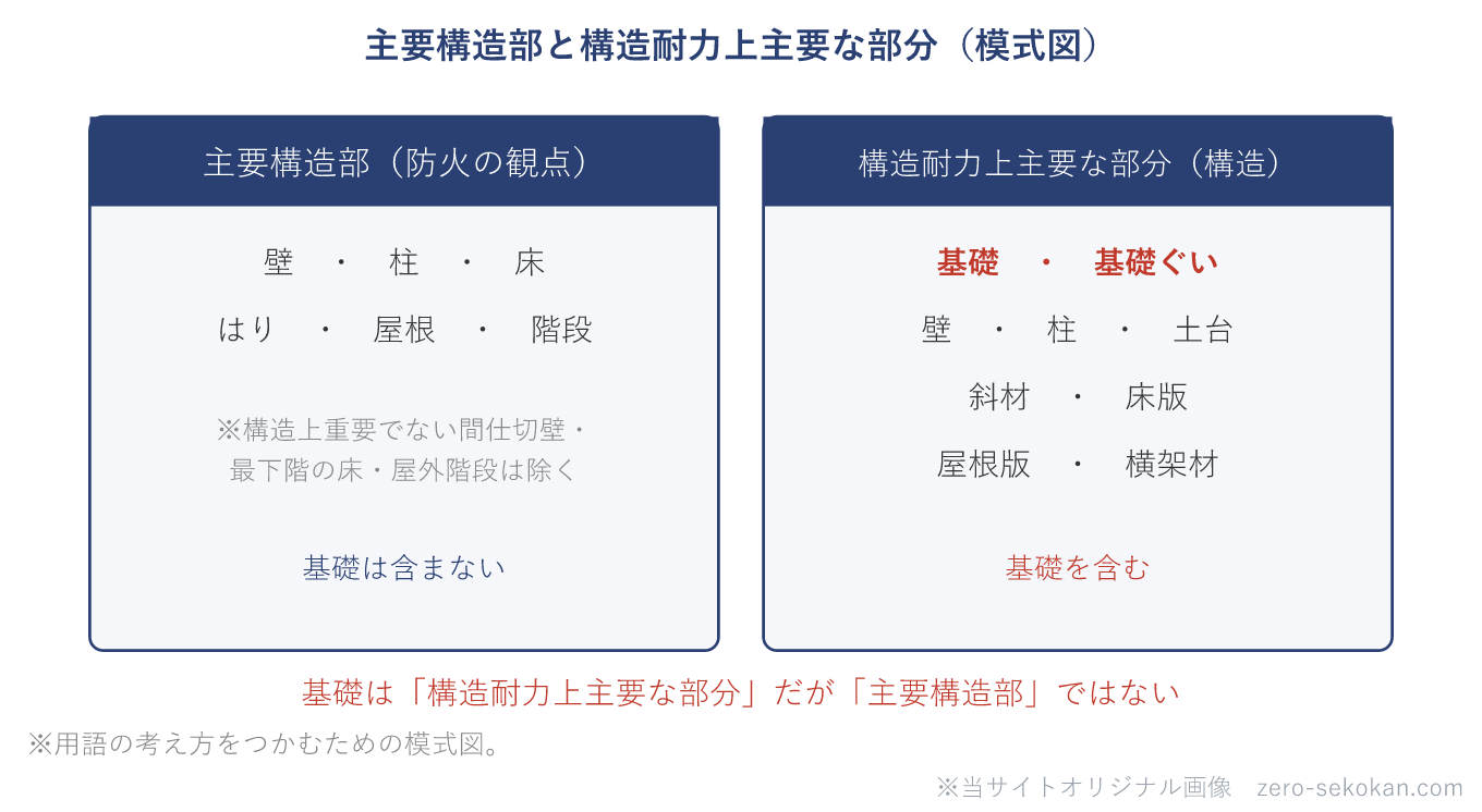 主要構造部と構造耐力上主要な部分の対比図。主要構造部は壁・柱・床・はり・屋根・階段で基礎を含まない。構造耐力上主要な部分は基礎・基礎ぐい・壁・柱・土台・斜材・床版・屋根版・横架材で基礎を含む。