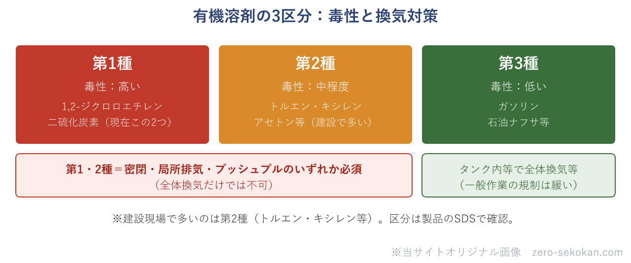 有機溶剤の第1種・第2種・第3種の区分と換気対策の違いを示す図