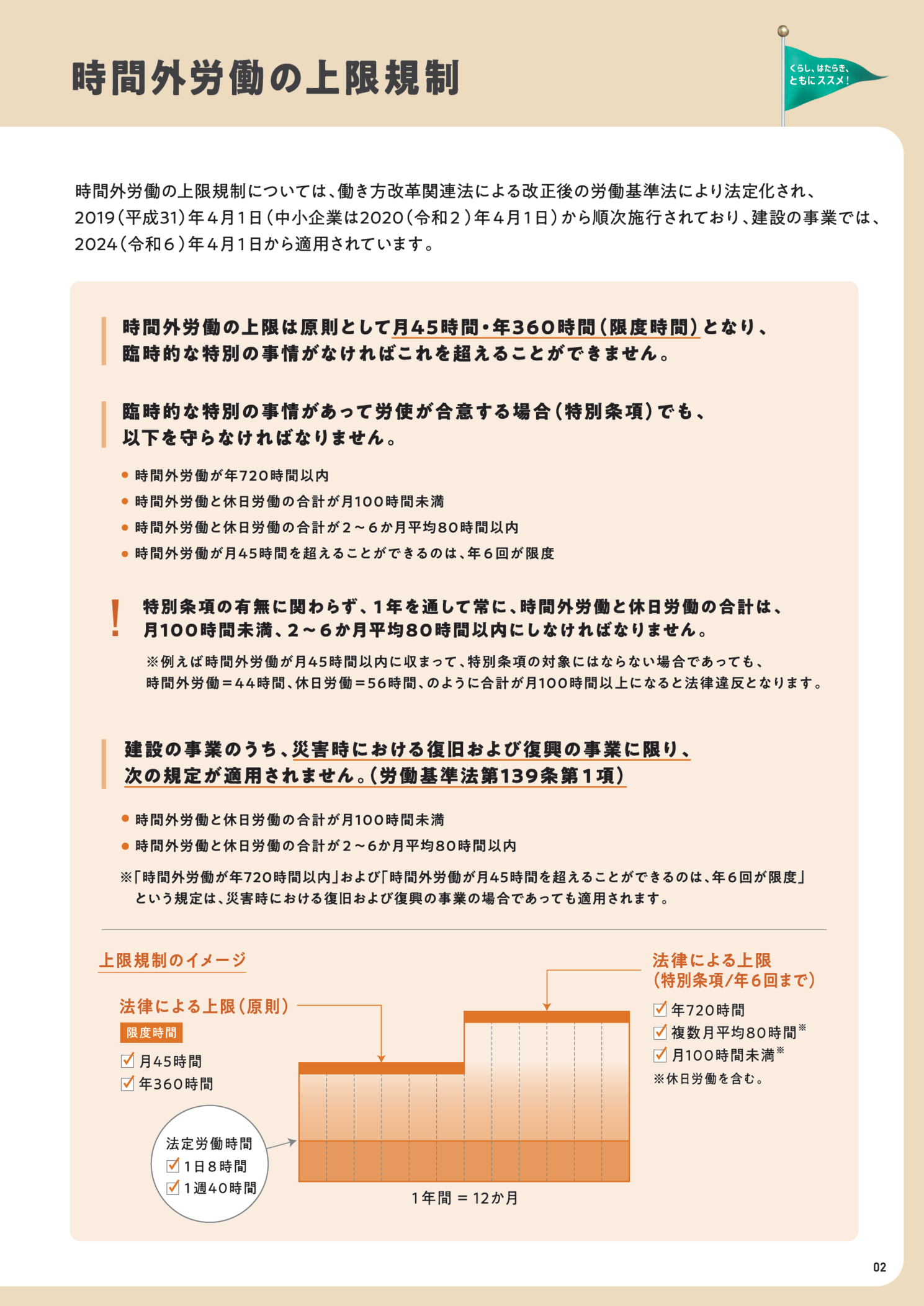 建設業の時間外労働上限規制（厚生労働省）