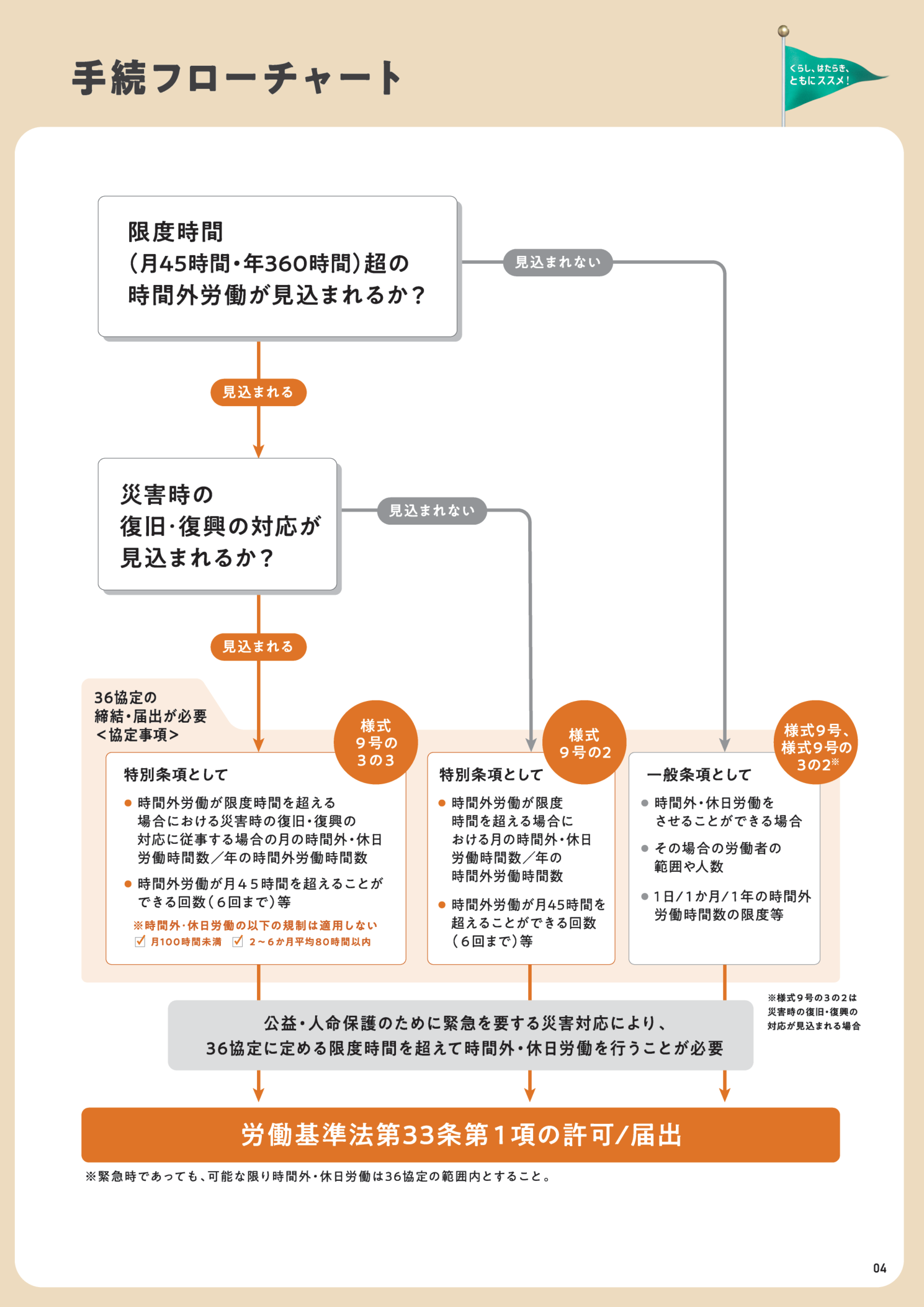 建設業の36協定届出手続フローチャート（通常の36協定・特別条項・労基法第33条の区分）