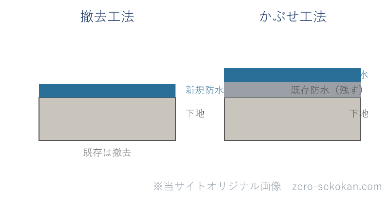 防水改修の撤去工法とかぶせ工法の断面比較。撤去工法は既存を撤去して新規防水、かぶせ工法は既存防水を残して上に新規防水を重ねる