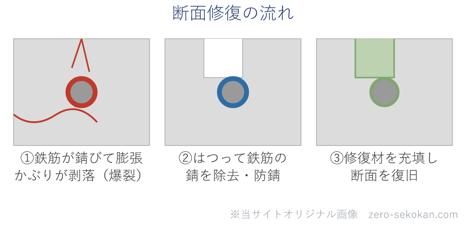 鉄筋が錆びてコンクリートが剥落し、はつり・防錆を経て断面修復材で復旧するまでの3段階の模式図