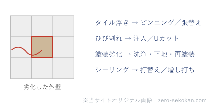 外壁の劣化4種類と代表的な補修工法の対応の模式図
