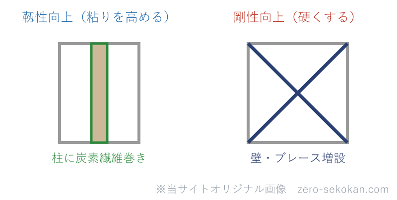 RC造の耐震補強2系統（靱性向上・剛性向上）の模式図