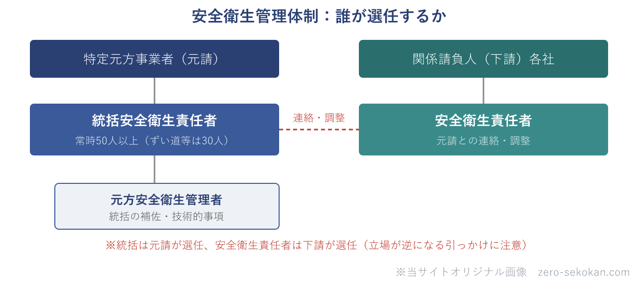 安全衛生管理体制の組織図（元請の統括安全衛生責任者・元方安全衛生管理者と、下請の安全衛生責任者の関係）