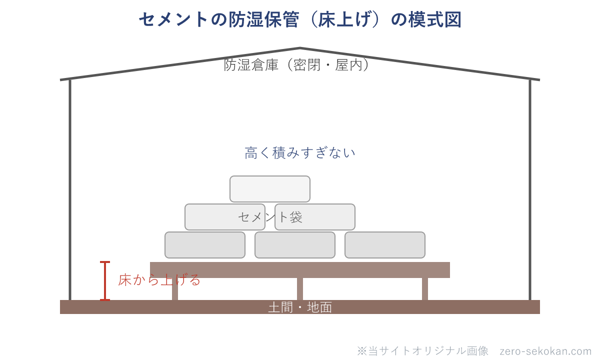 セメントの防湿保管（床上げ）の模式図