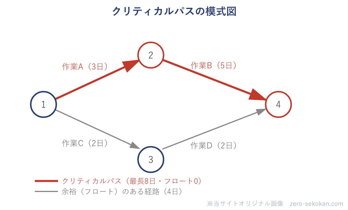 クリティカルパスの模式図