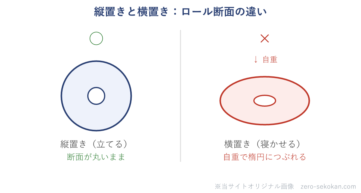 クロスロールの縦置きと横置きの断面比較
