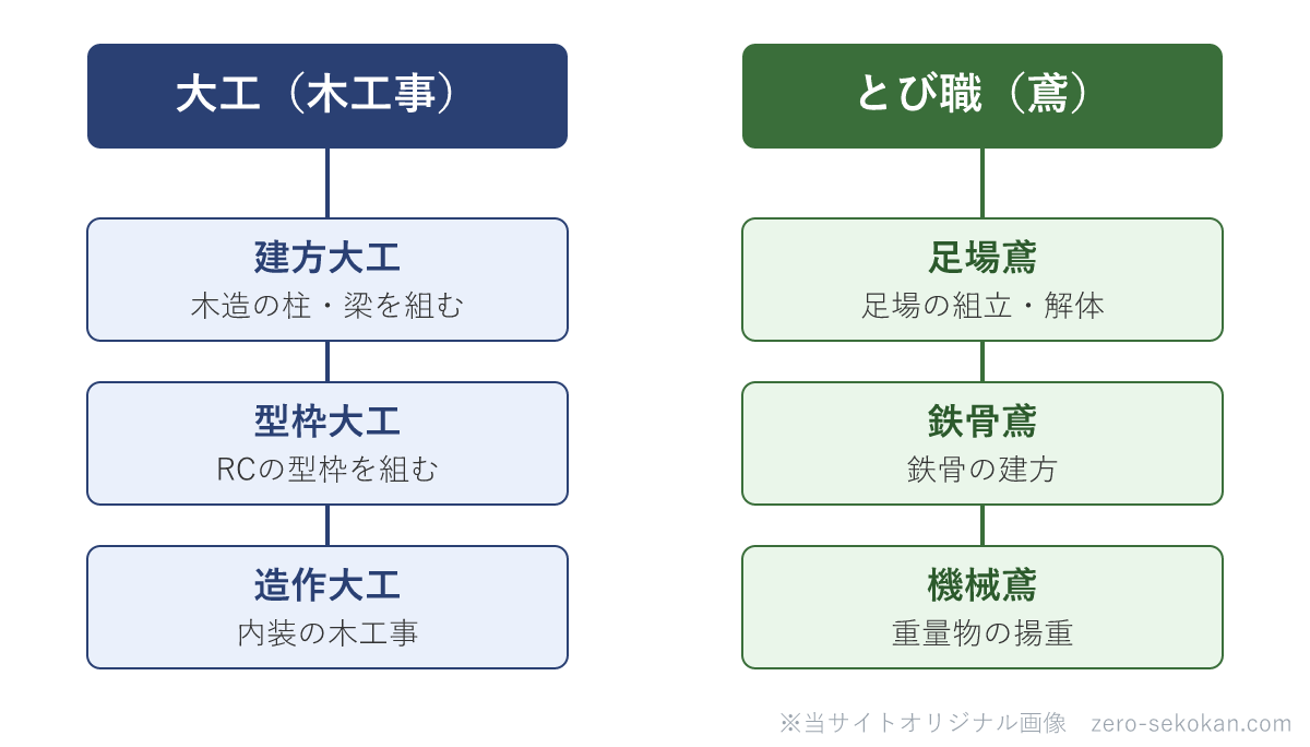 大工ととび職の職種分類の模式図