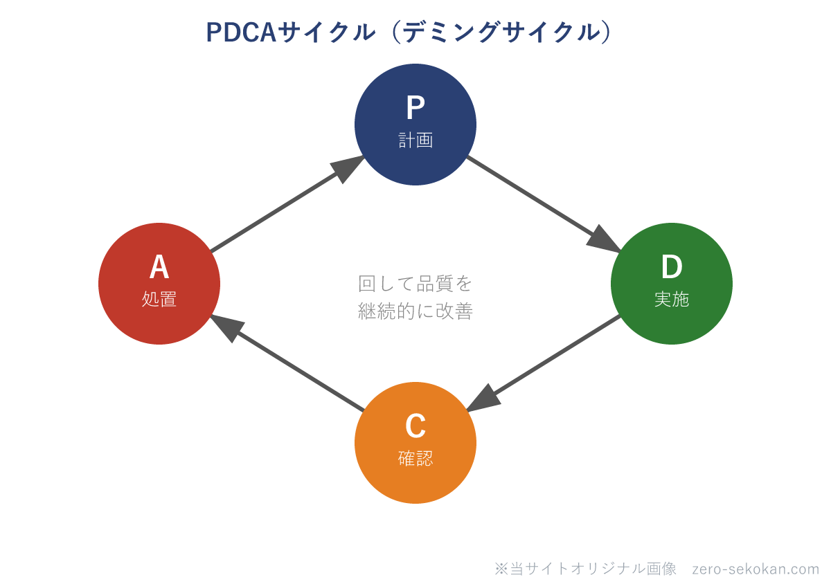 PDCAサイクル（デミングサイクル）の模式図