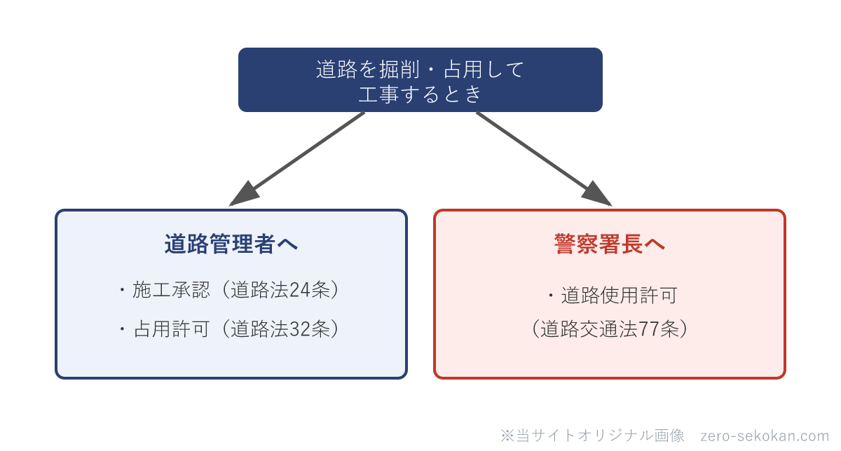 道路の工事・占用の手続きと申請先の振り分け