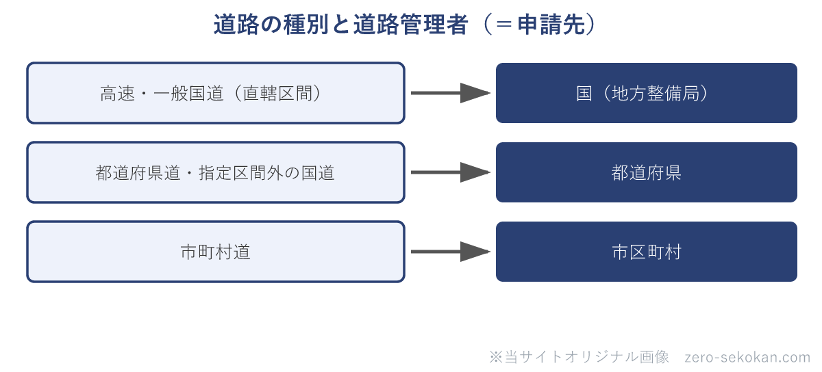 道路の種別と道路管理者（占用許可の申請先）