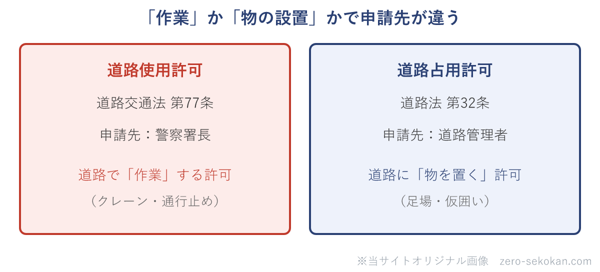 道路使用許可と道路占用許可の違い