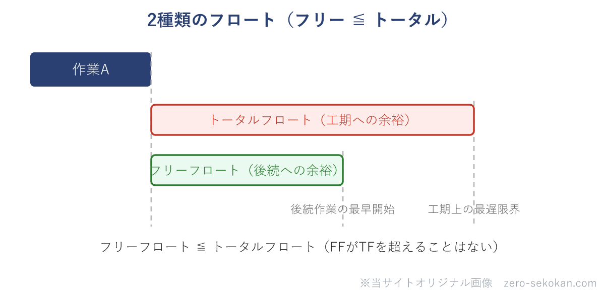 トータルフロートとフリーフロートの関係（FF≦TF）