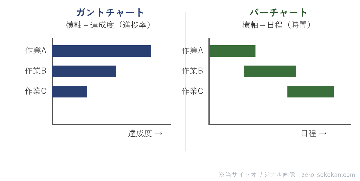 ガントチャートとバーチャートの横軸の違いの模式図