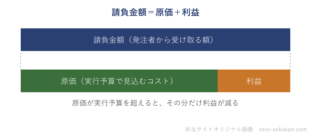 請負金額・原価・利益の関係の模式図